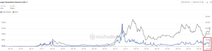 Ethereum large transaction volume in USD | Source: Sentora on X