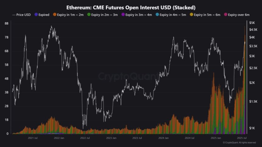 Ethereum CME Futures Open Interest Hits Record $7.85B | Source: Maartunn on X