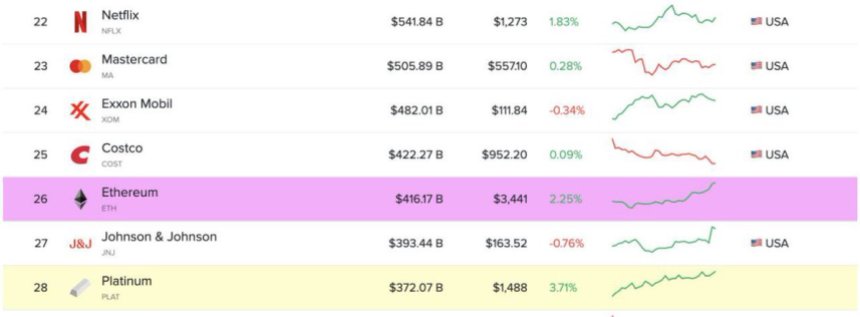 Ethereum becomes 26th most valuable asset globally by market cap | Source: Ted Pillows on X