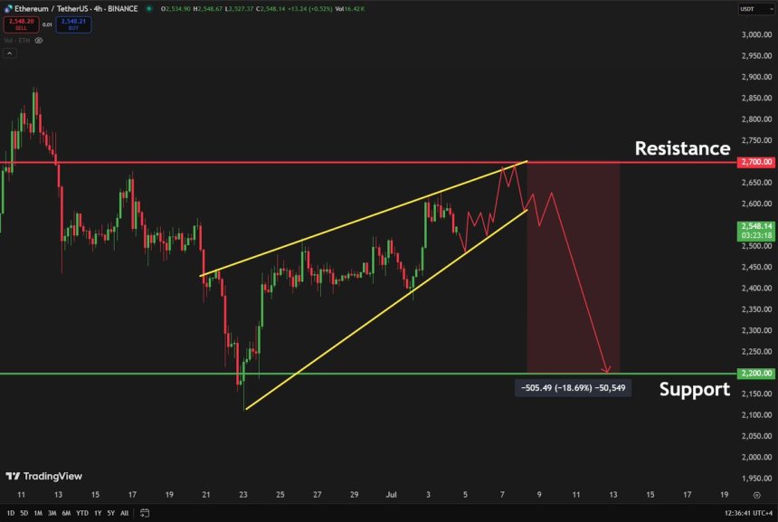 Ethereum forming a rising wedge pattern | Source: Carl Runefelt on X