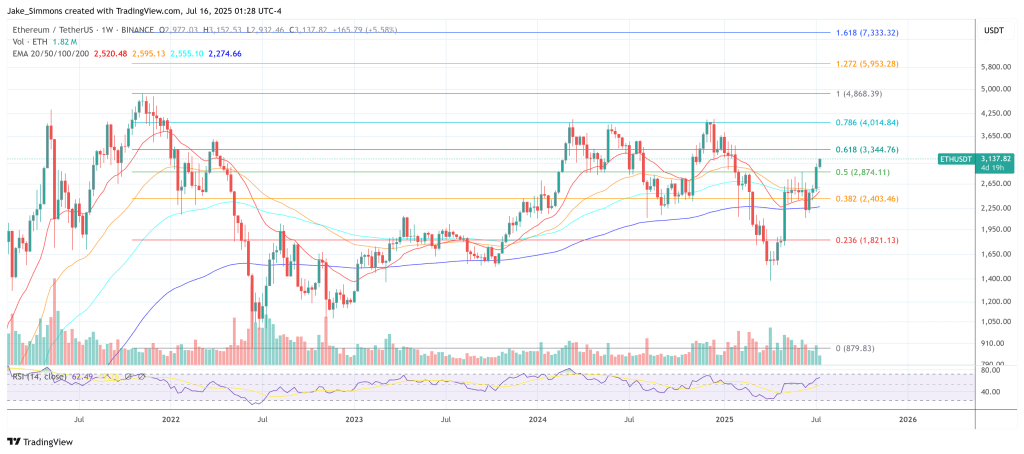 Ethereum price