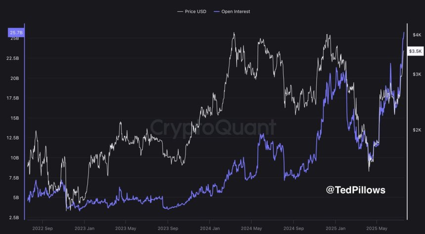 Ethereum Open Interest hits ATH | Source: Ted Pillows on X