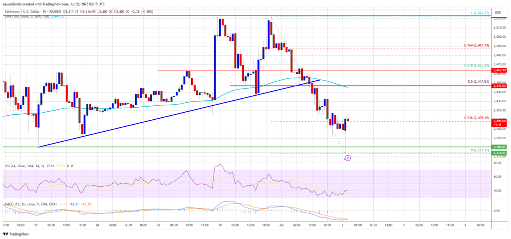 Ethereum Price