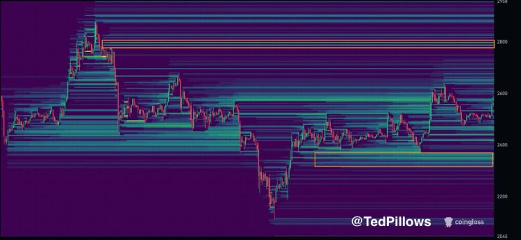 Ethereum liquidity heat map | Source: Ted Pillows on X