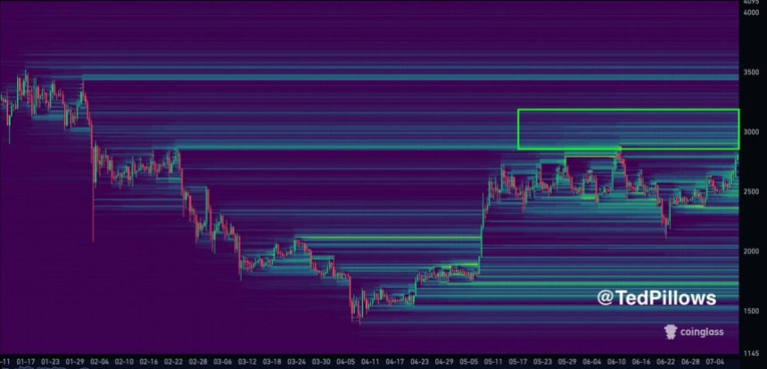 Ethereum Liquidity Heat Map | Source: Ted Pillows on X