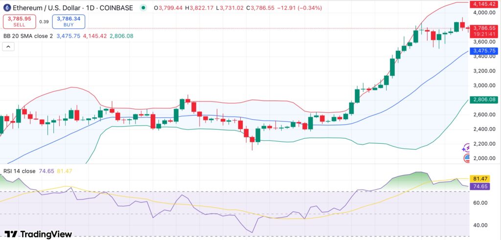 Ethereum retraces from $3,900 local top but declining exchange reserves signal more upside - 1