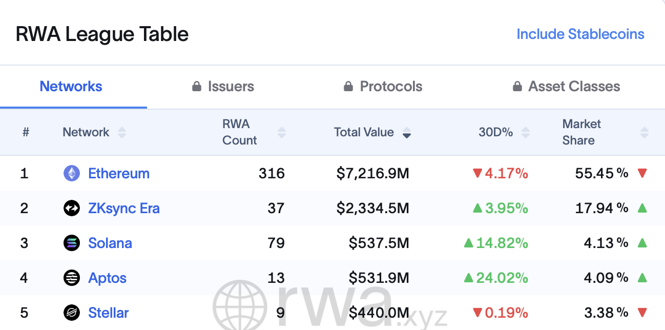 Ethereum gained 175% in less than a quarter — and this time, fundamentals showed up - 1