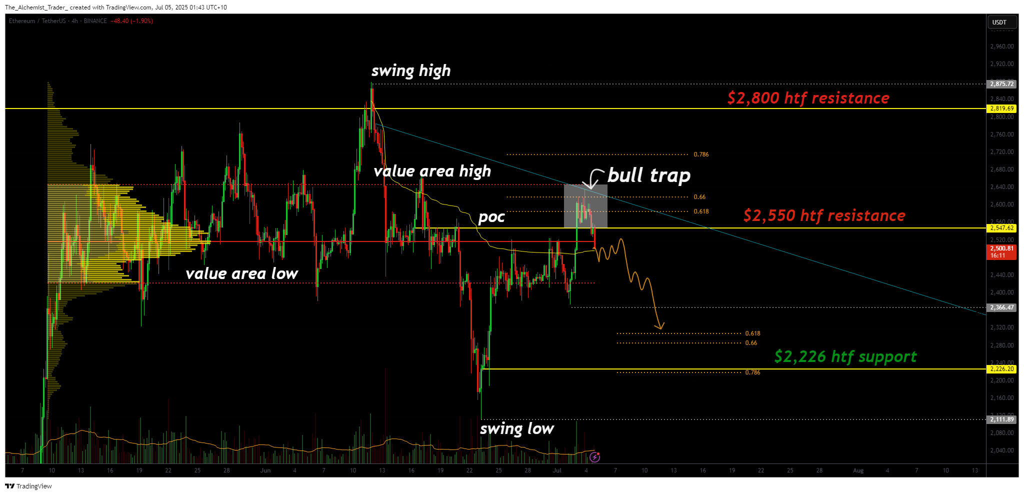 Ethereum price action confirms bull trap at $2,550: major support level lost - 1