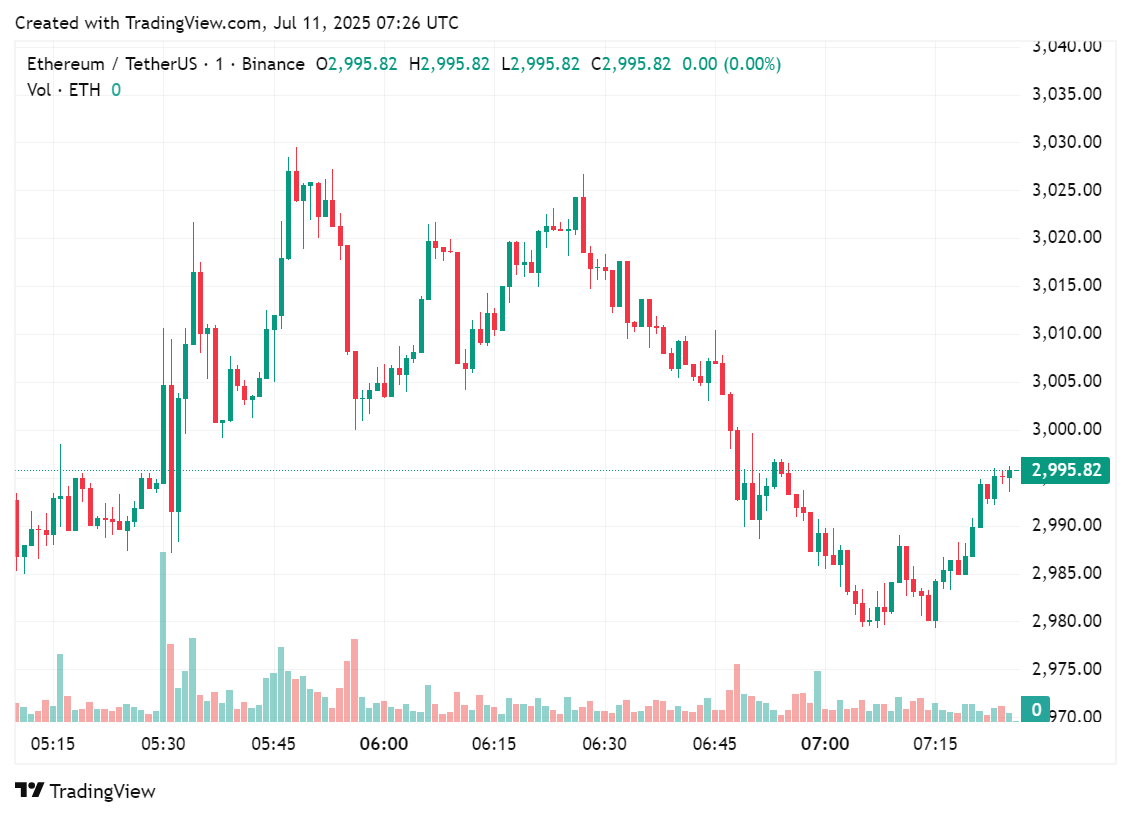 Price chart for Ethereum in the past few hours of trading, July 11, 2025 | Source: crypto.news