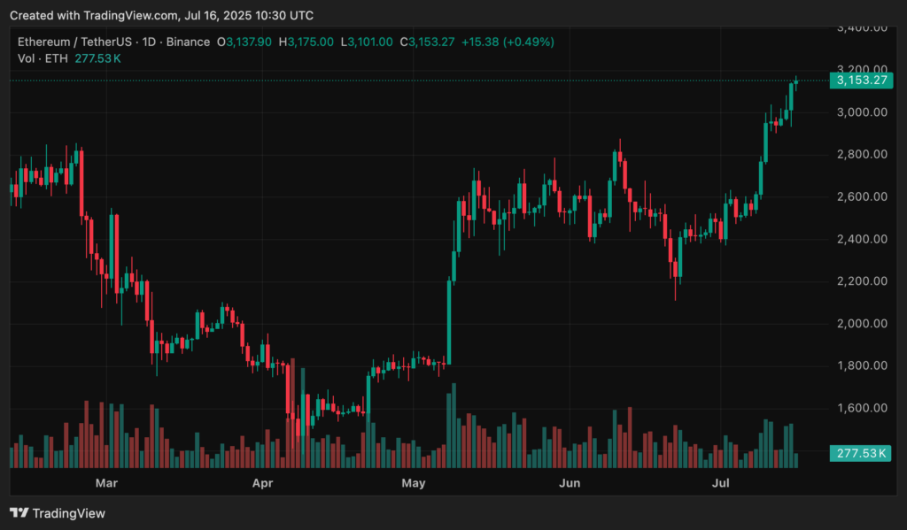Ethereum reclaims $3,100 as ETH season whispers grow - 1