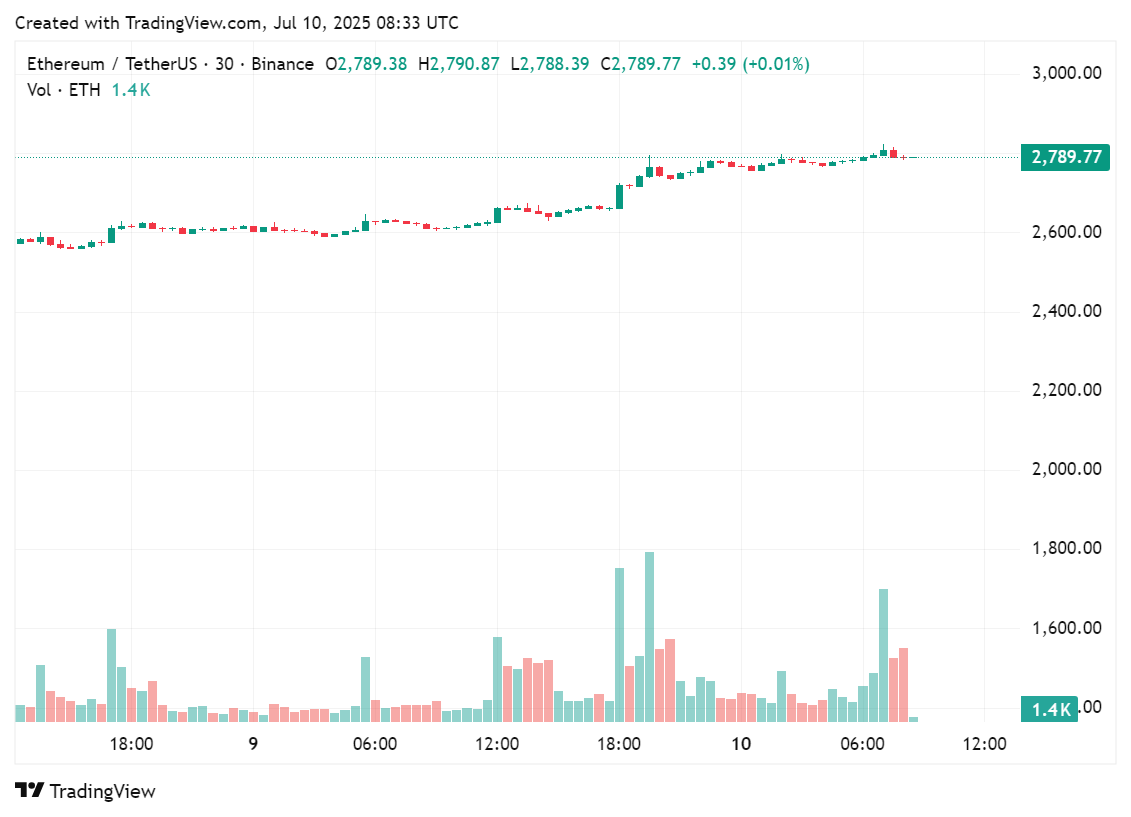 Price chart for Ethereum in the past few hours of trading, July 10, 2025 | Source: crypto.news
