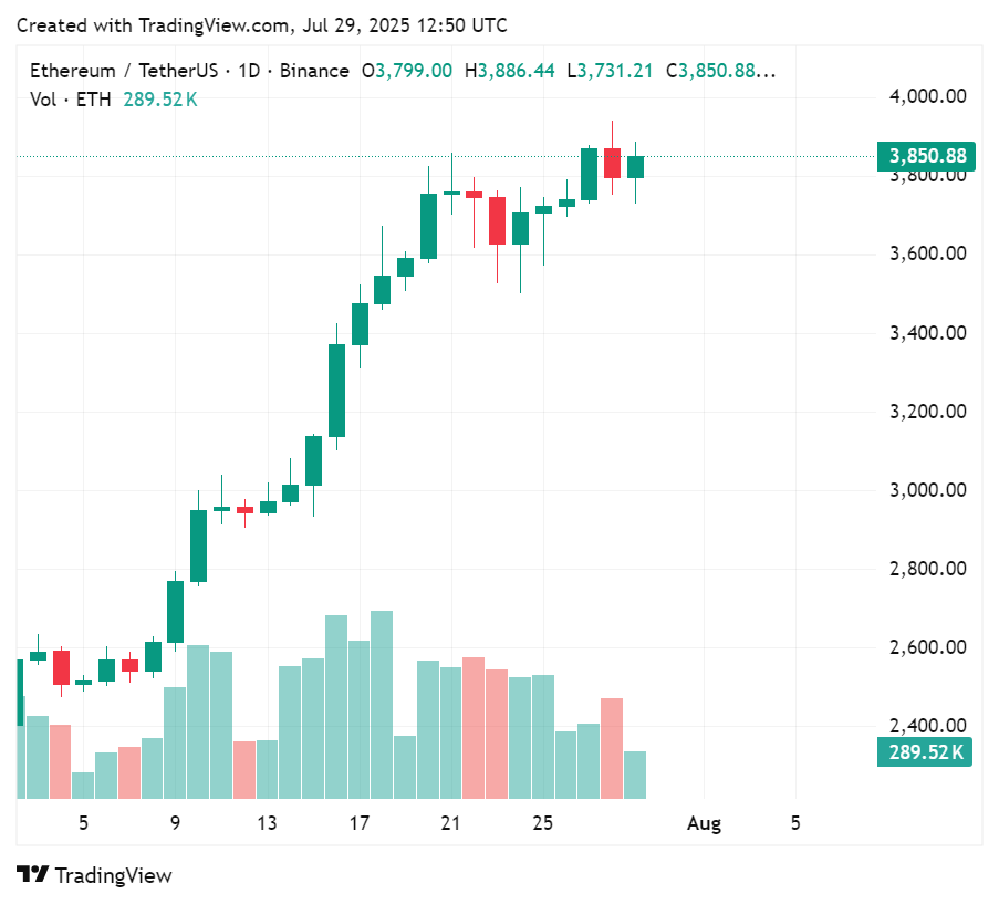 Price chart for Ethereum in the past few days | Source: crypto.news