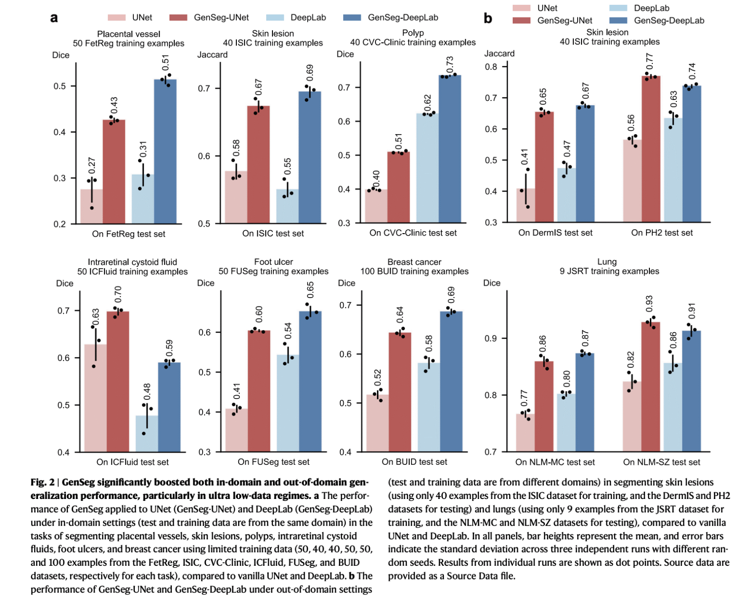 GenSeg: Generative AI Transforms Medical Image Segmentation in Ultra Low-Data Regimes