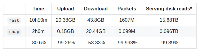 Snap Sync Benchmark