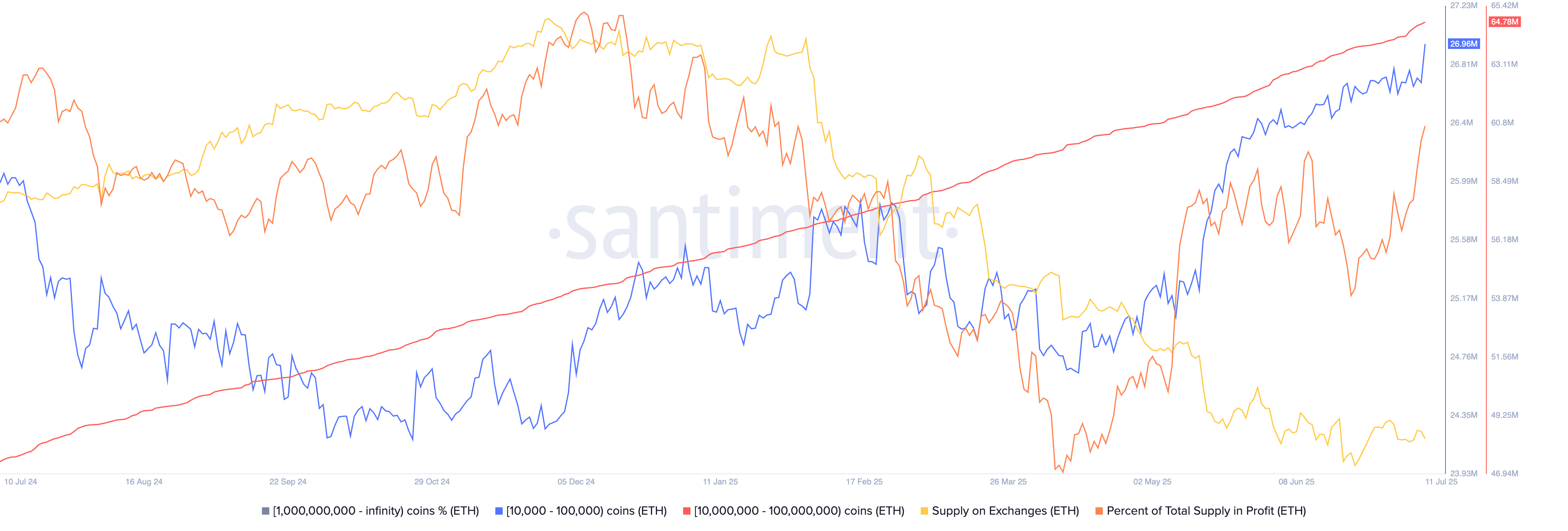 Ethereum supply on exchanges, whales, and supply in profit
