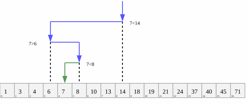 binary search, Wikipedia