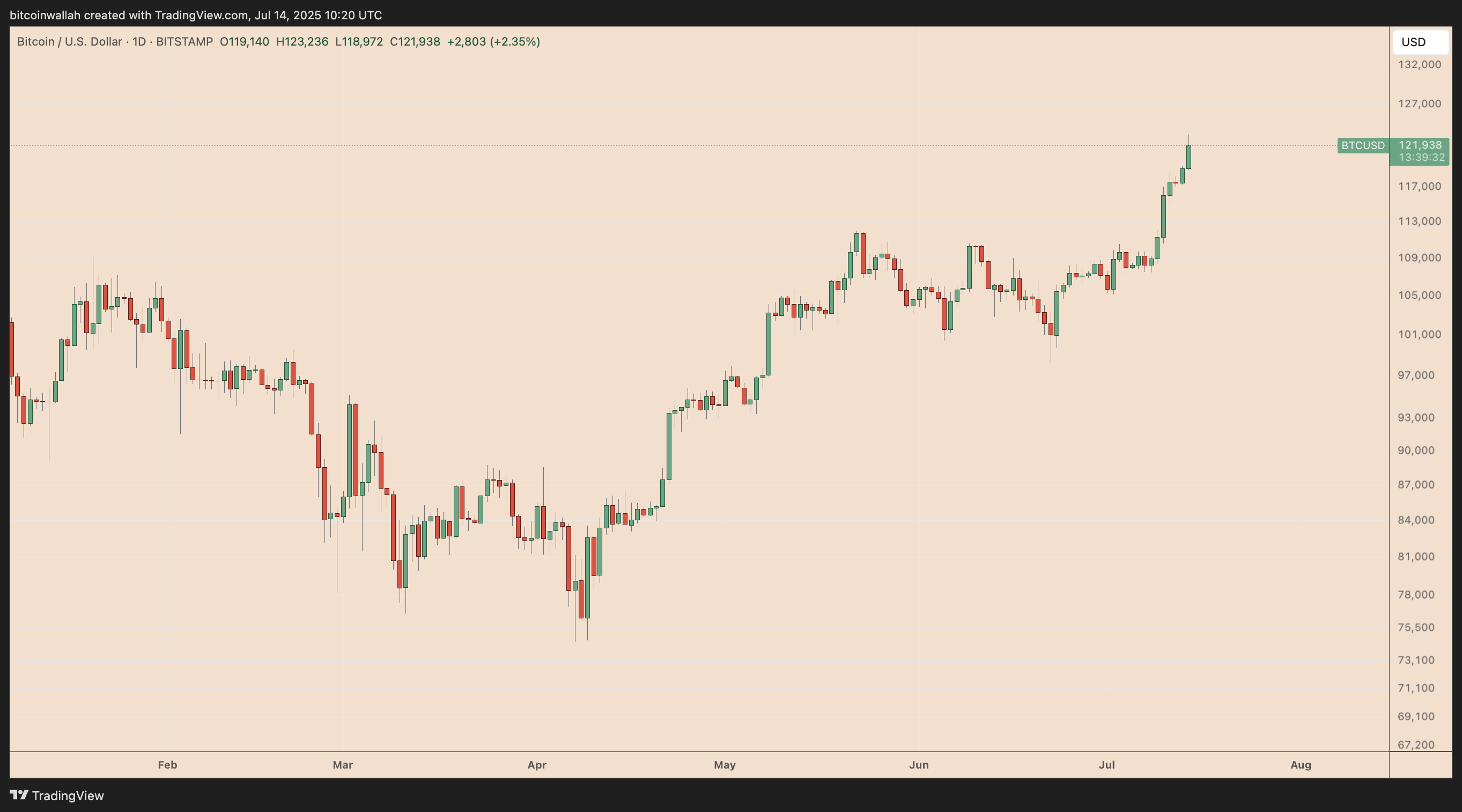 Bitcoin Analysis, Markets, Predictions, Donald Trump, Tech Analysis, Market Analysis