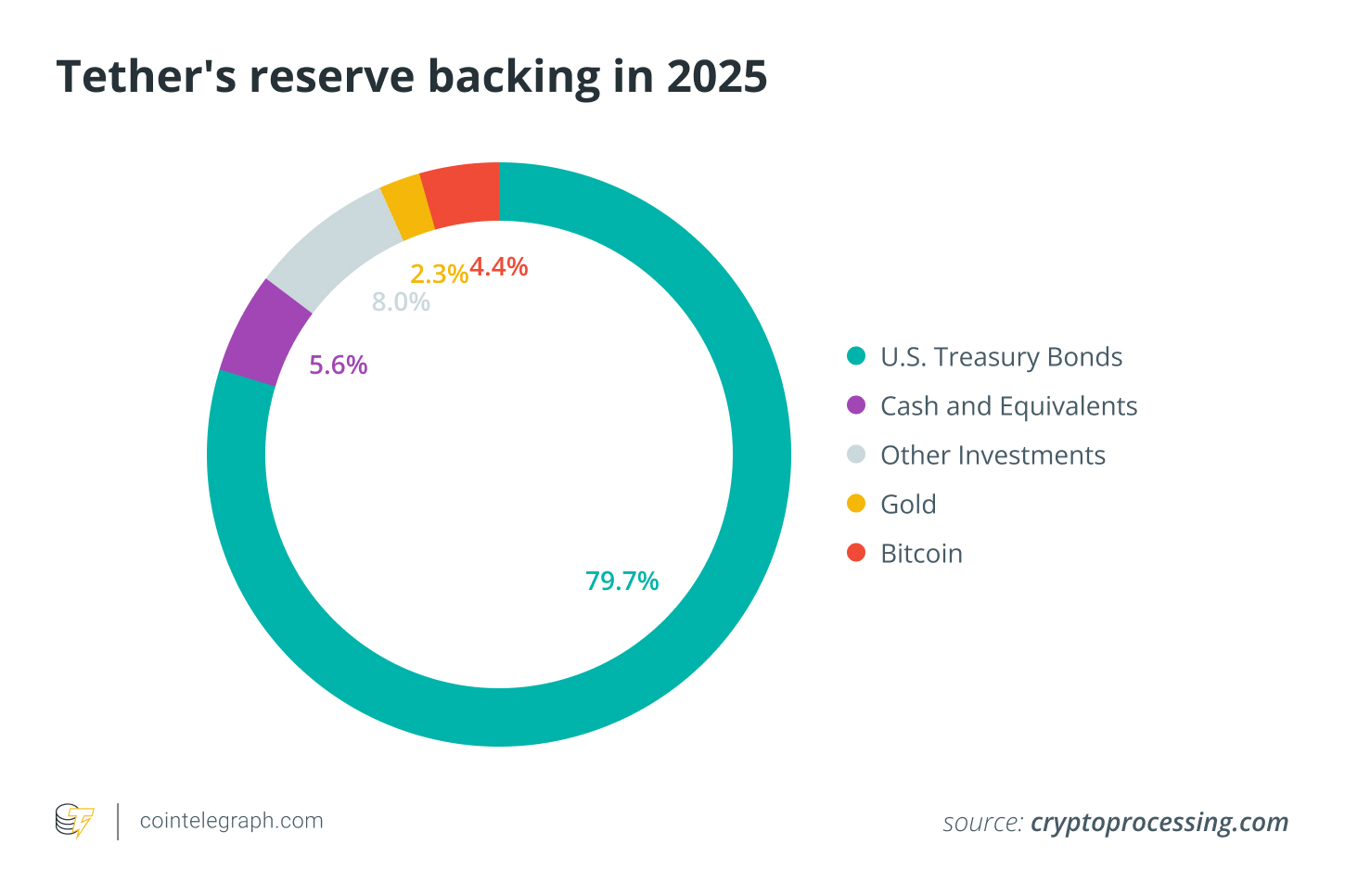 Tether's reserve backing in 2025