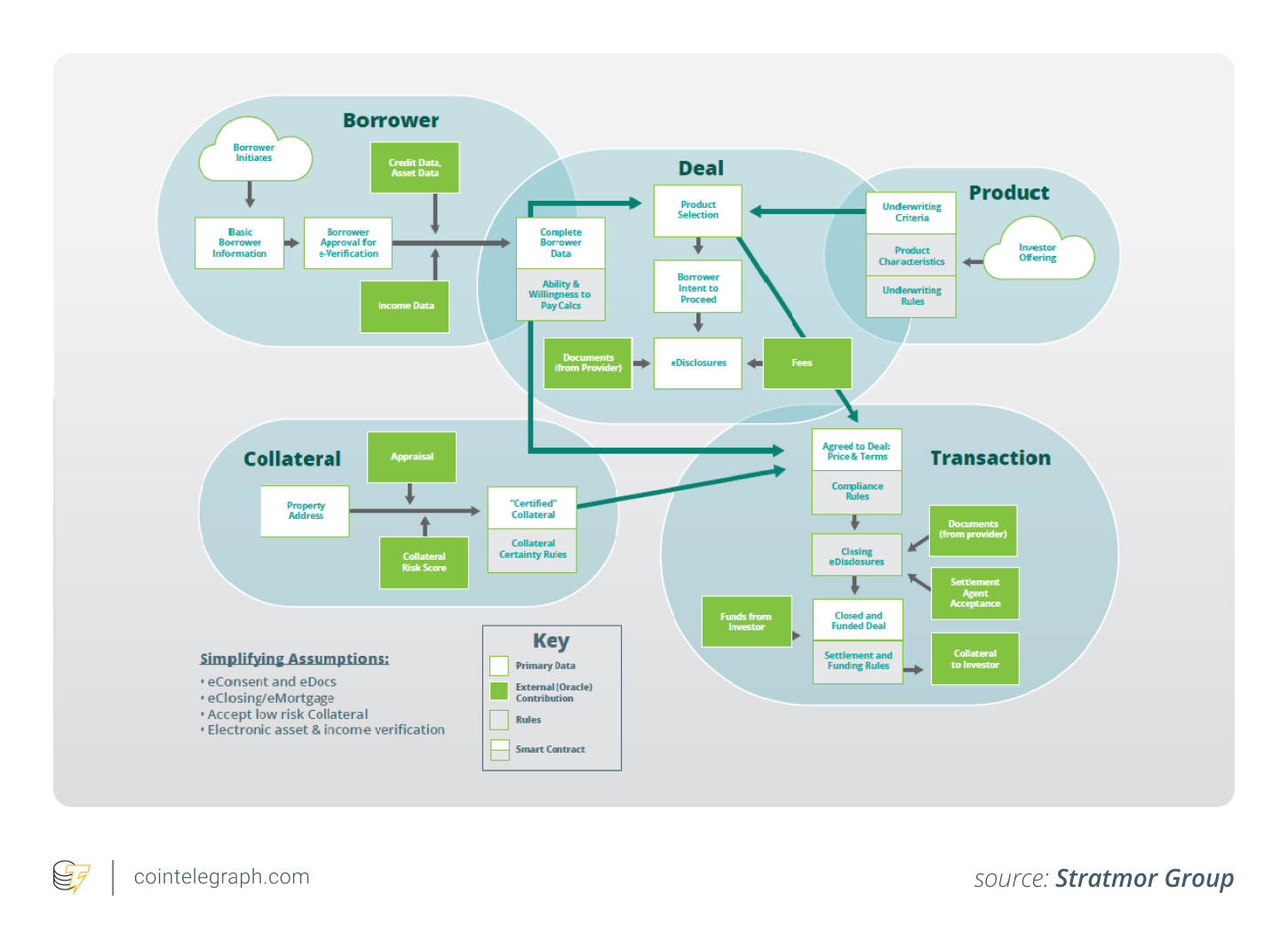 Blockchain-based flow of mortgages