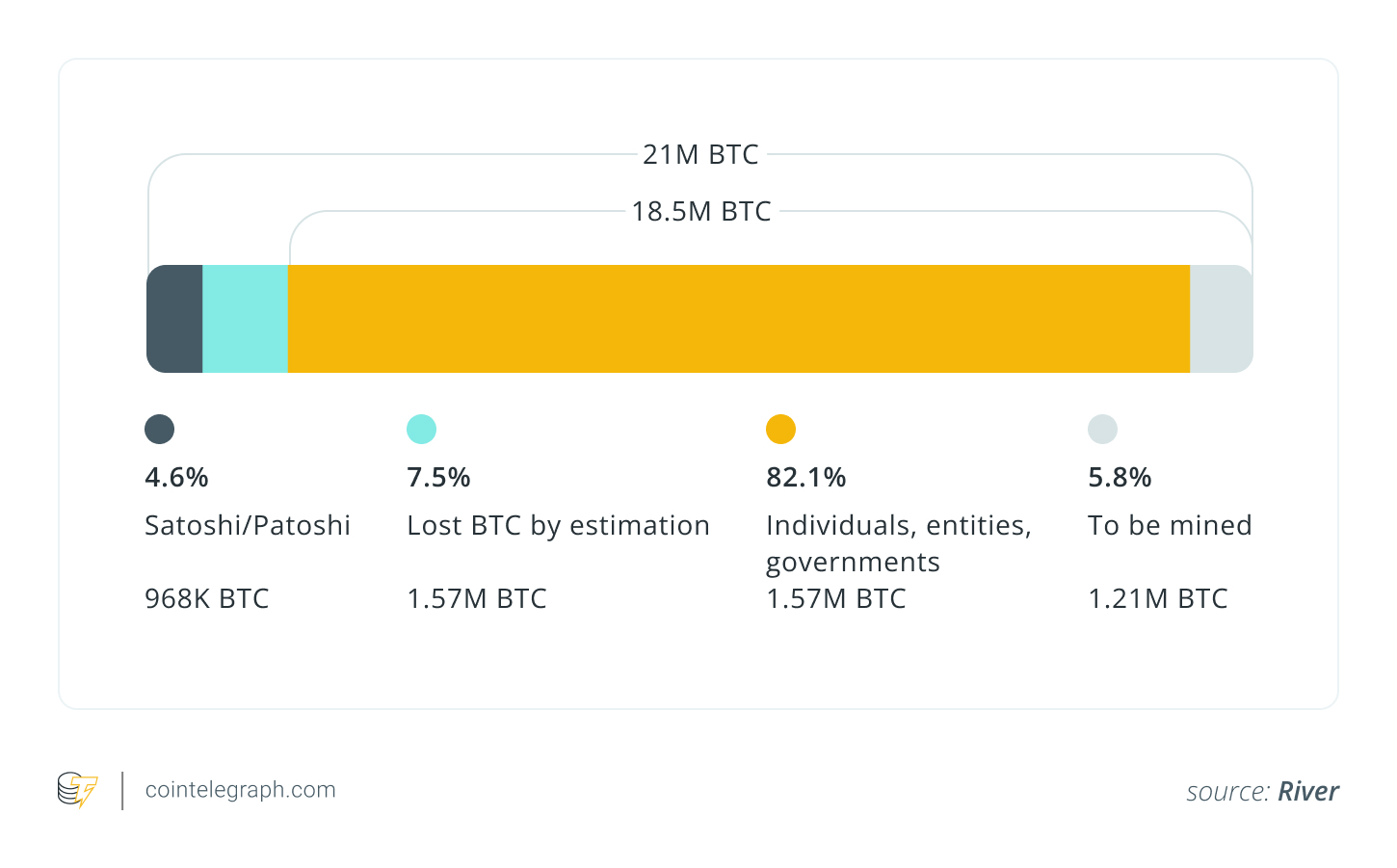 How much Bitcoin is lost How much Bitcoin is lost
