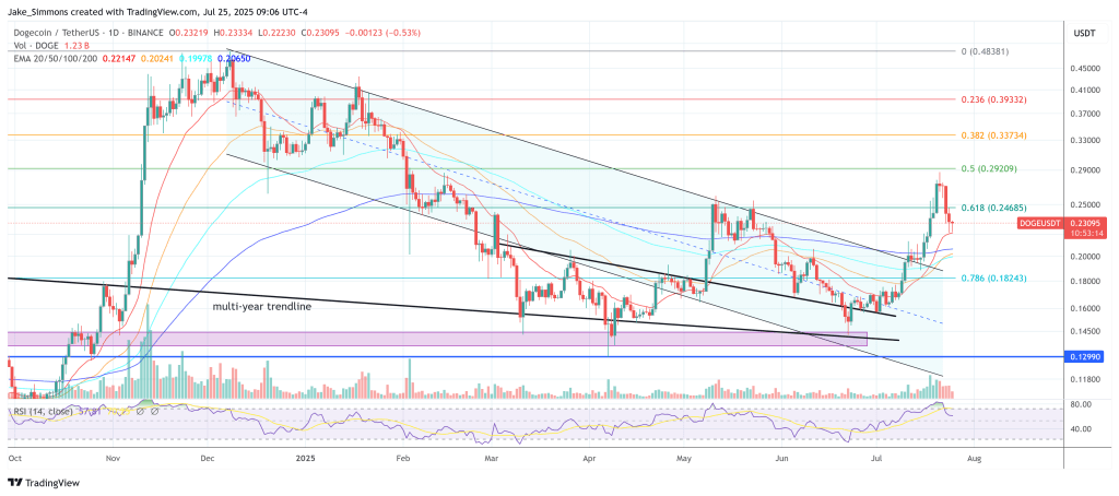 Dogecoin price