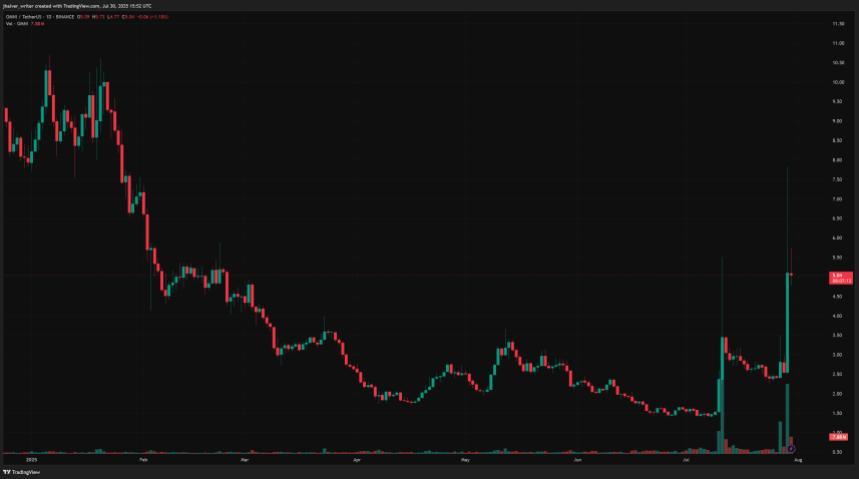 OMNI Price Omni network