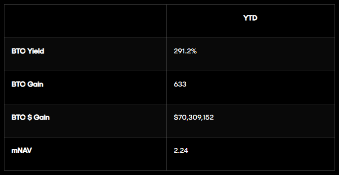 BTC Yield, BTC Gain, BTC $ Gain, and mNAV YTD