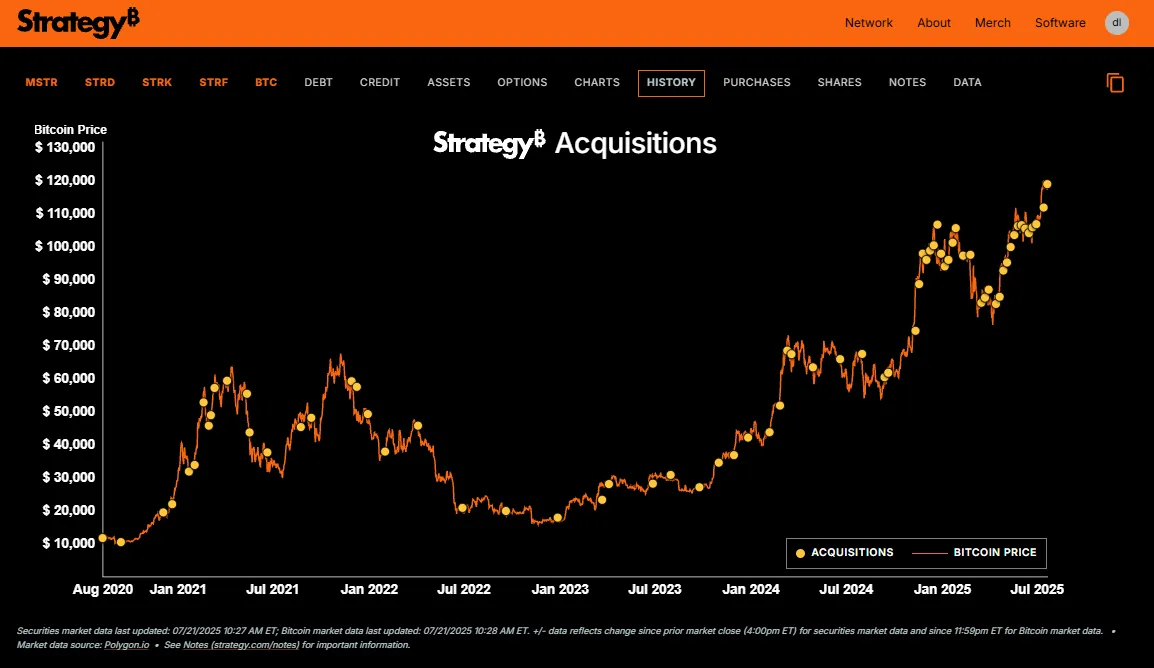 Michael Saylor’s Strategy Will Expand Preferred Equity Sale to $2 Billion to Purchase More Bitcoin 1 Strategy Acquisitions.