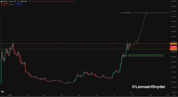@LennaertSnyder post on X of $PENGU chart analysis on TradingView, showing the potential rally target.
