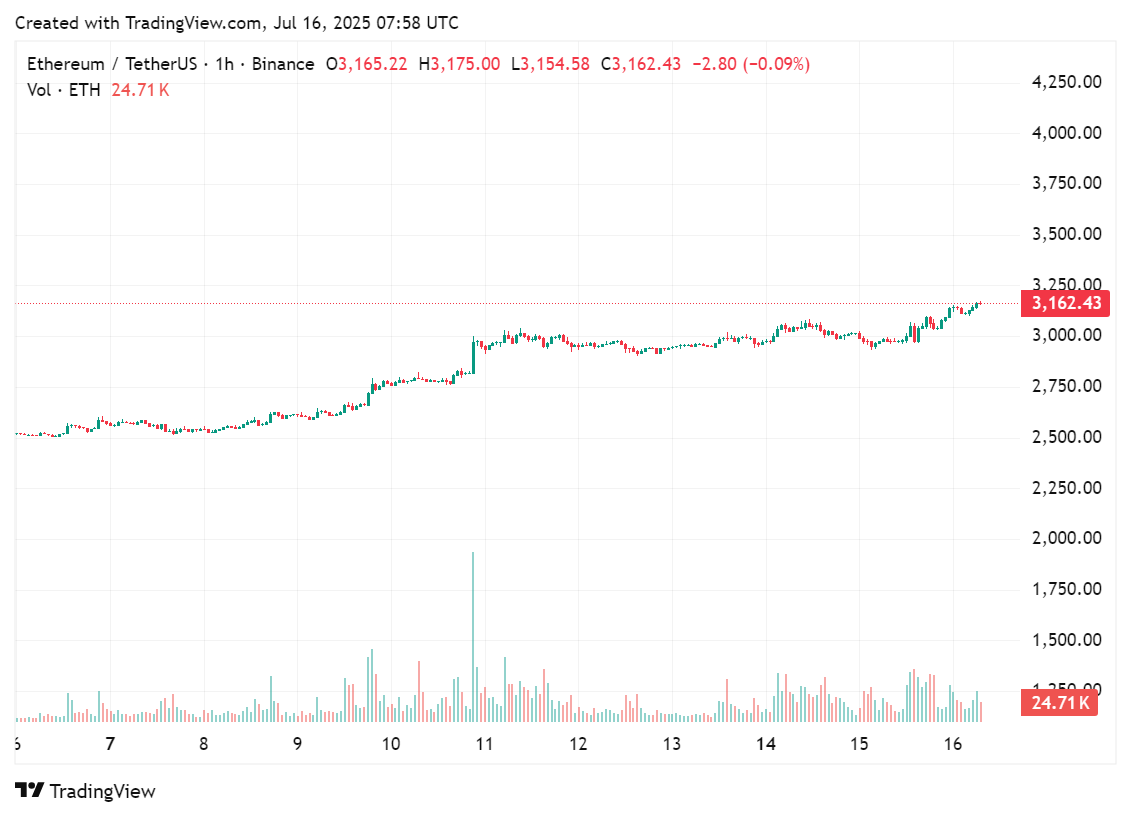 Price chart for Ethereum after Peter Thiel invested into Bitmine Immersion Technologies, July 16, 2025 | Source: crypto.news