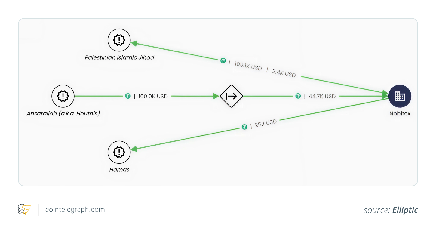 Elliptic's tracking of Nobitex exchange hack