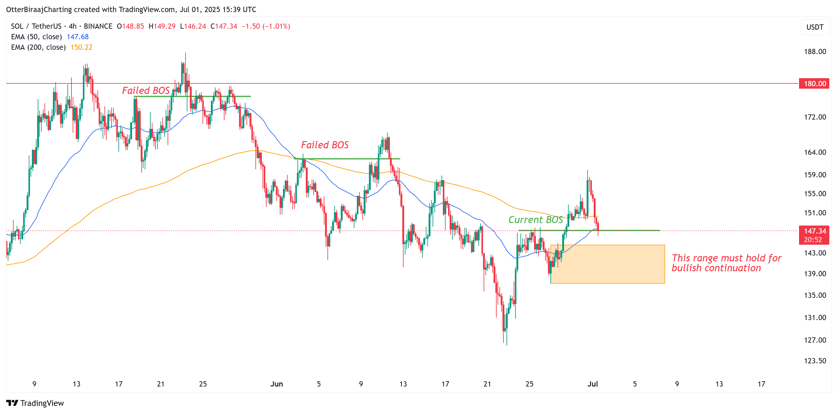 Cryptocurrencies, Markets, Price Analysis, Market Analysis, Altcoin Watch, Solana, ETF