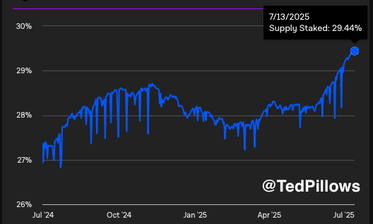 Ethereum Supply Staked reaches 29.44% | Source: Ted Pillows on X