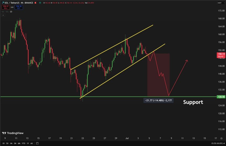 Solana forming a rising wedge pattern | Source: Carl Runefelt on X