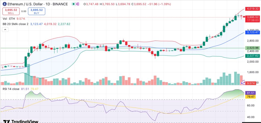 Spot Ethereum ETFs post third-largest inflows since debut as ETH enters overbought zone  - 1
