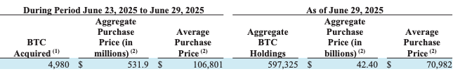 Strategy Acquires $531.9 Million in Bitcoin, Now Holds 597,325 BTC 1 Strategy Acquires $531.9 Million in Bitcoin, Now Holds 597,325 BTC