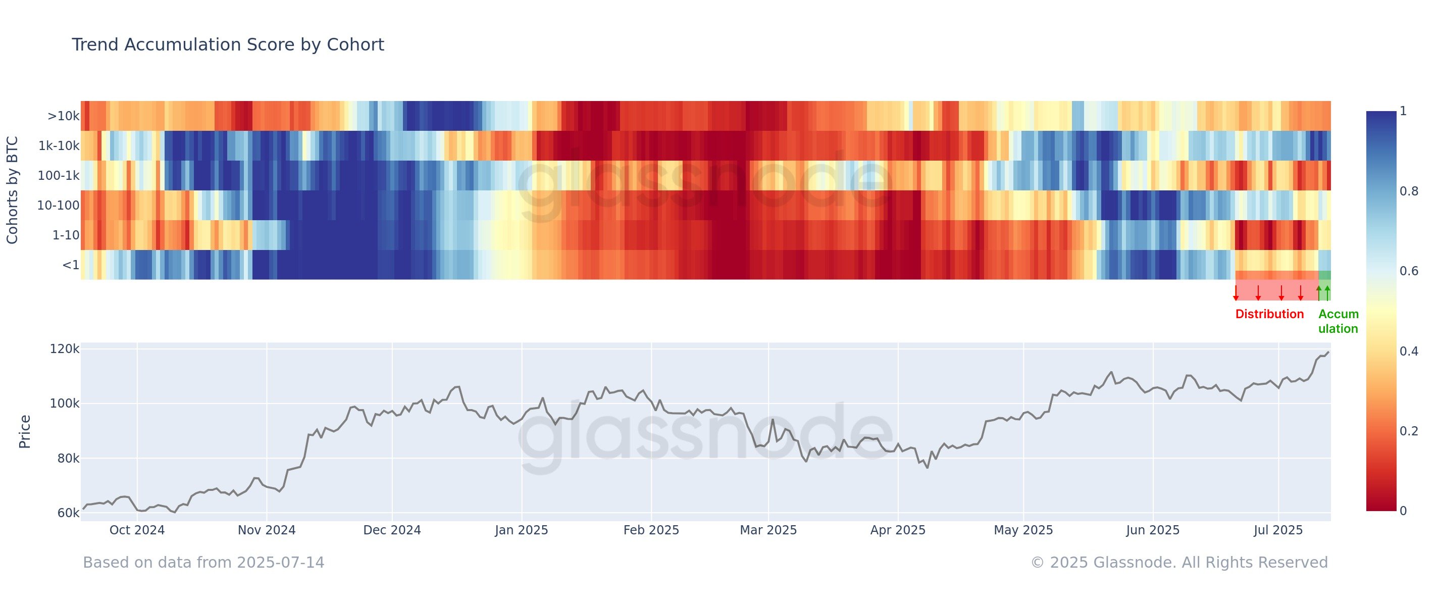 Bitcoin Accumulation Trend Score