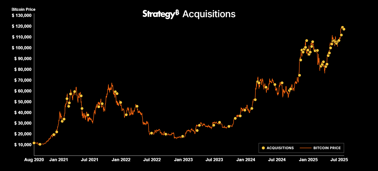 Strategy Purchases 21,021 Bitcoin After $2.52 Billion IPO 1 Strategy Acquisitions.