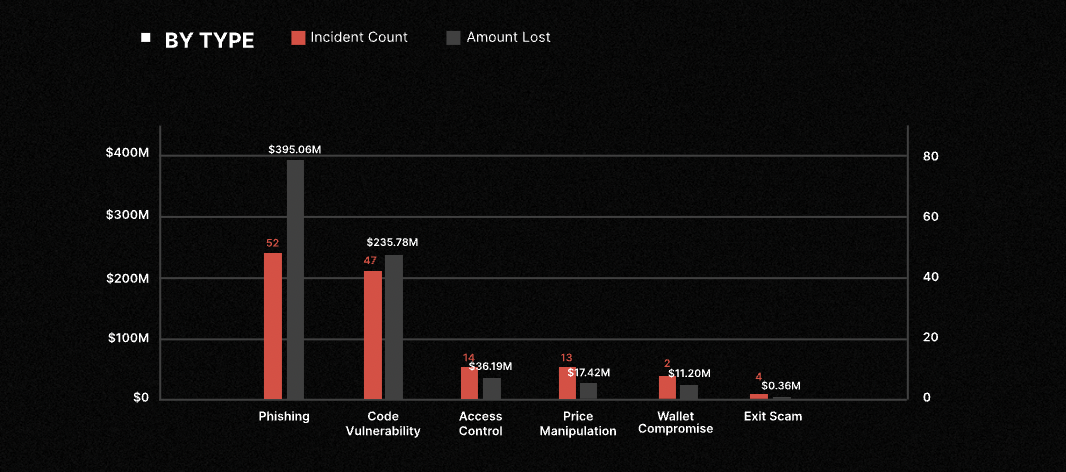 Phishing, Scams, Social Engineering