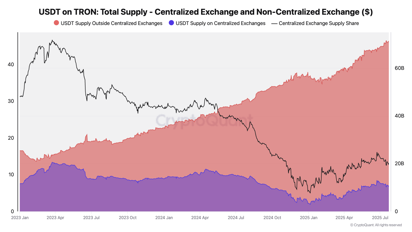 TRON becomes primary settlement layer for Tether's USDT, data show - 1