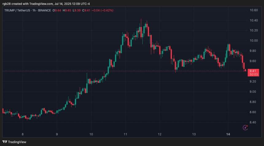 memecoin, TRUMP, TRUMPUSDT