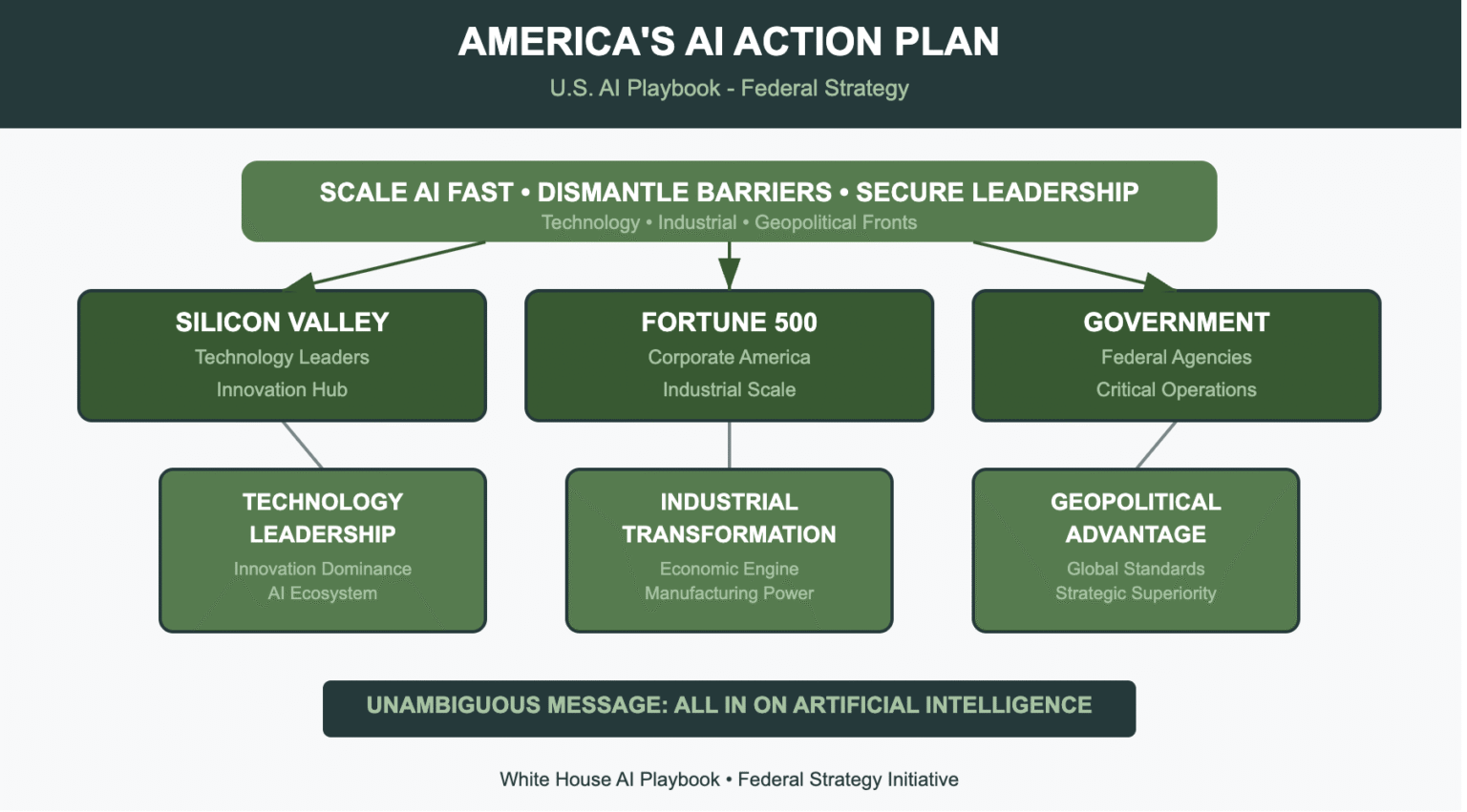 The U.S. White House Releases AI Playbook: A Bold Strategy to Lead the Global AI Race