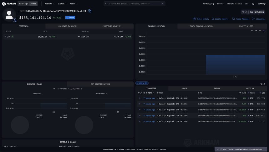 Whale receives $153M in Ethereum from Galaxy Digital | Source: Arkham