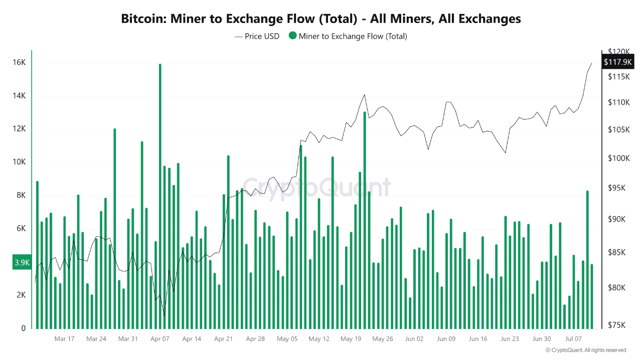 Bitcoin Miner to Exchange flow.