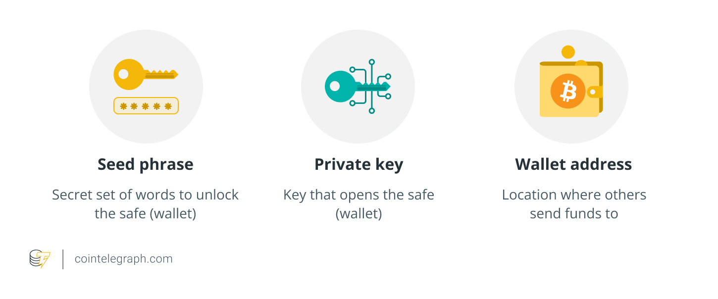How they interact with private keys and wallet addresses How they interact with private keys and wallet addresses