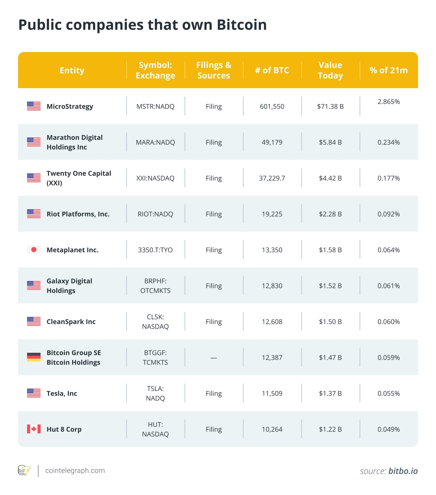 Public companies that own Bitcoin