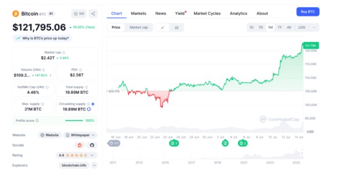 Bitcoin one-month price performance