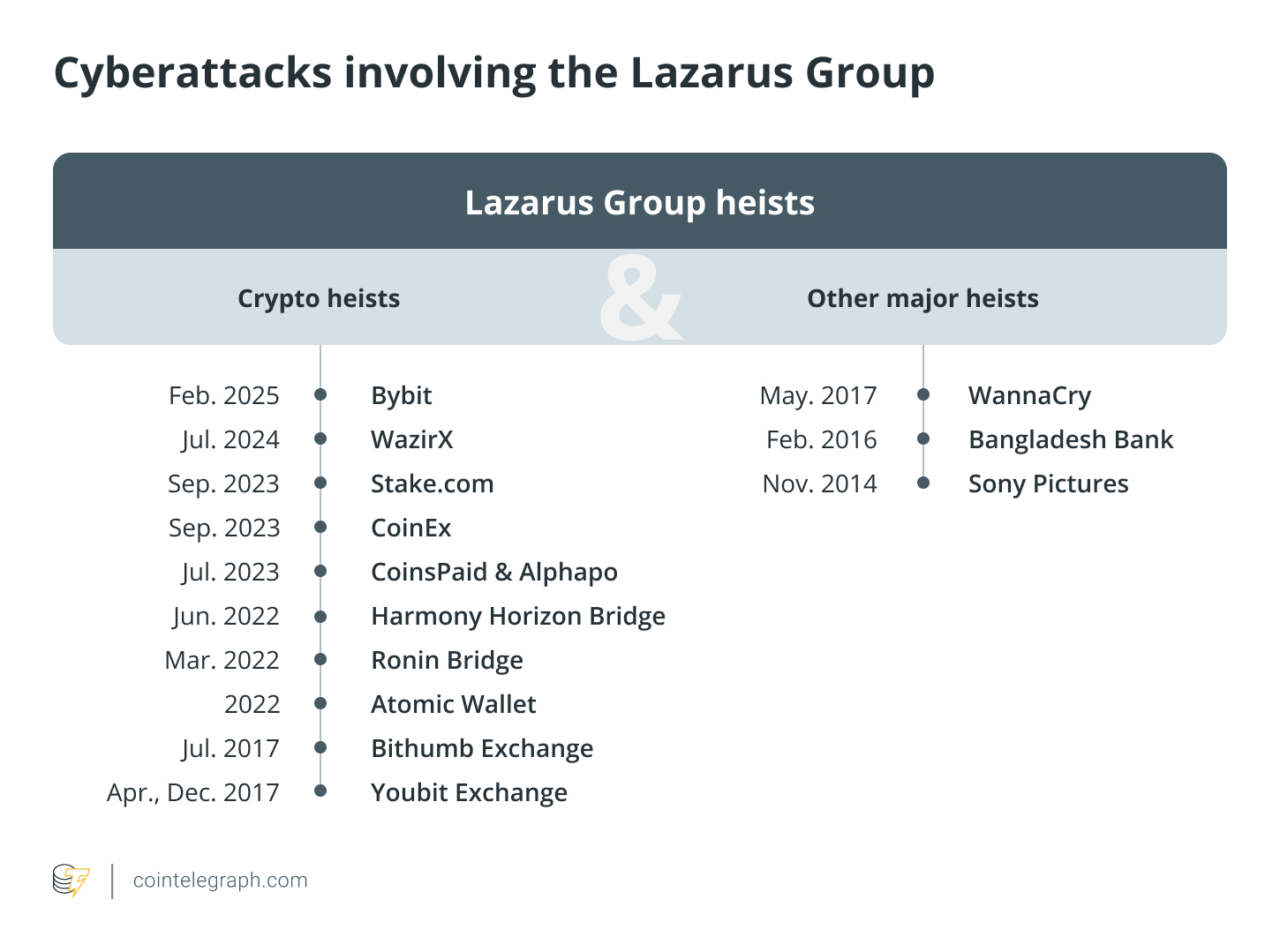 Cyberattacks involving the Lazarus Group