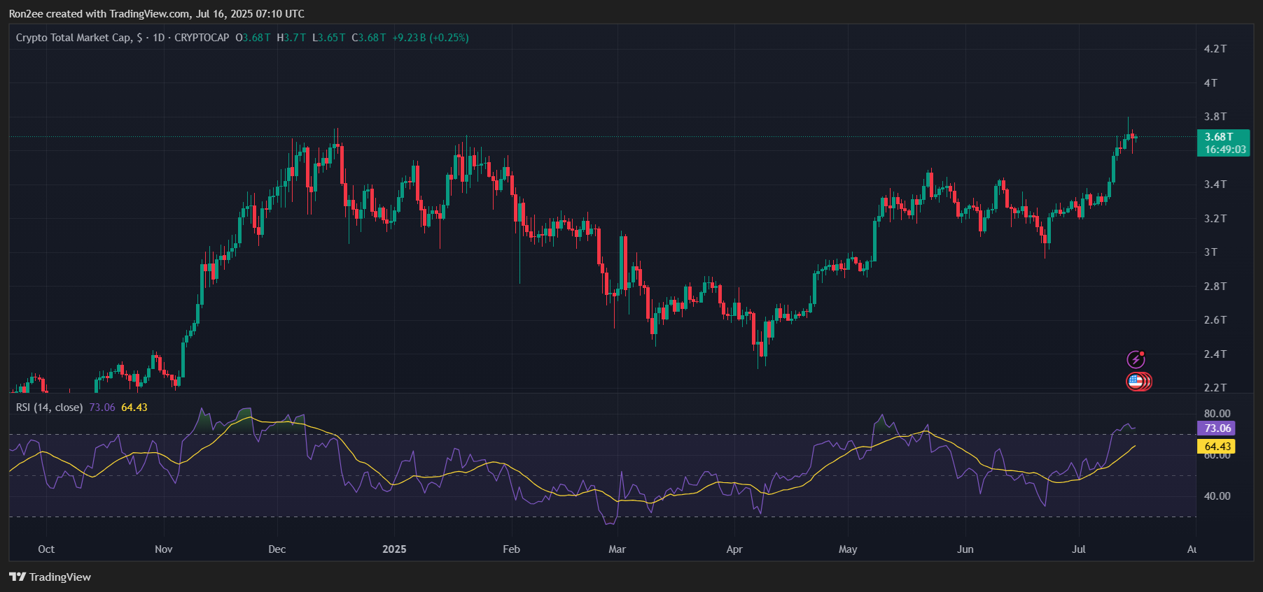 Why is the crypto down today? - 1