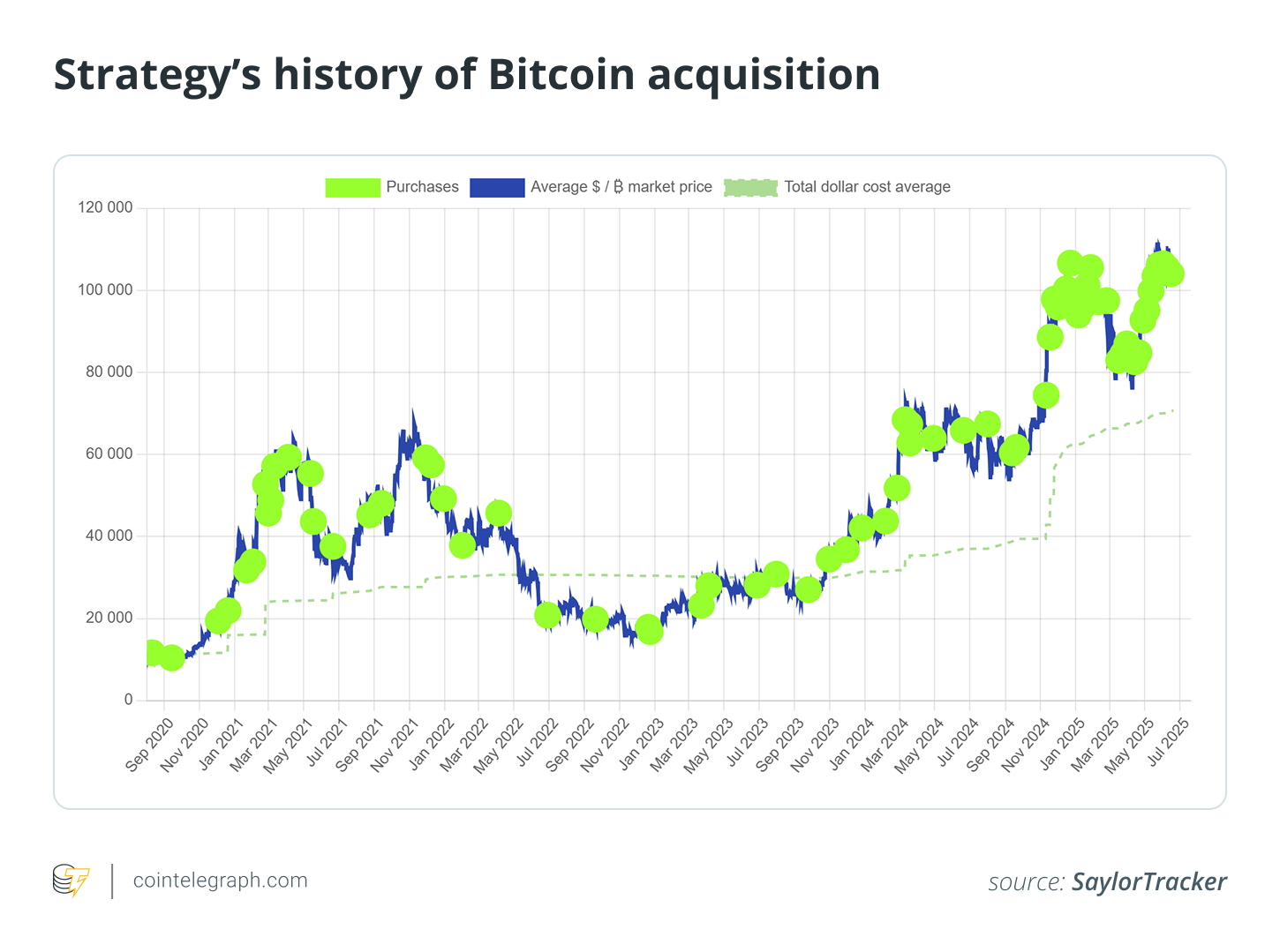 Strategy’s history of Bitcoin acquisition